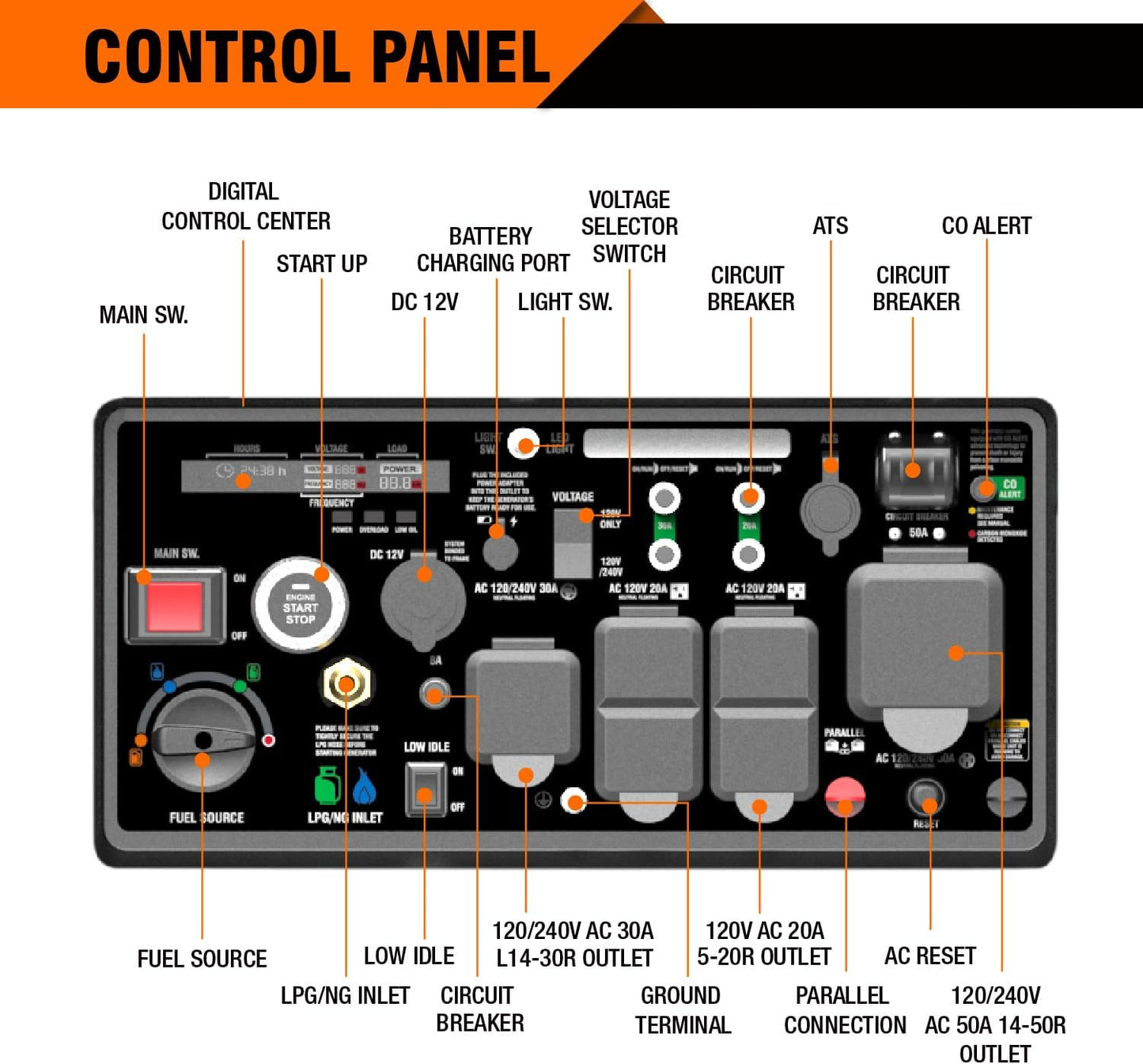 GENMAX GM10500iETC Tri-Fuel Inverter Generator, 10500 Watt, 458cc Tri-Fuel Gas, Propane, Natural Gas, Portable Generator, Ideal for Home Backup Power Supply, EPA & CARB Compliant, 50-State Approved