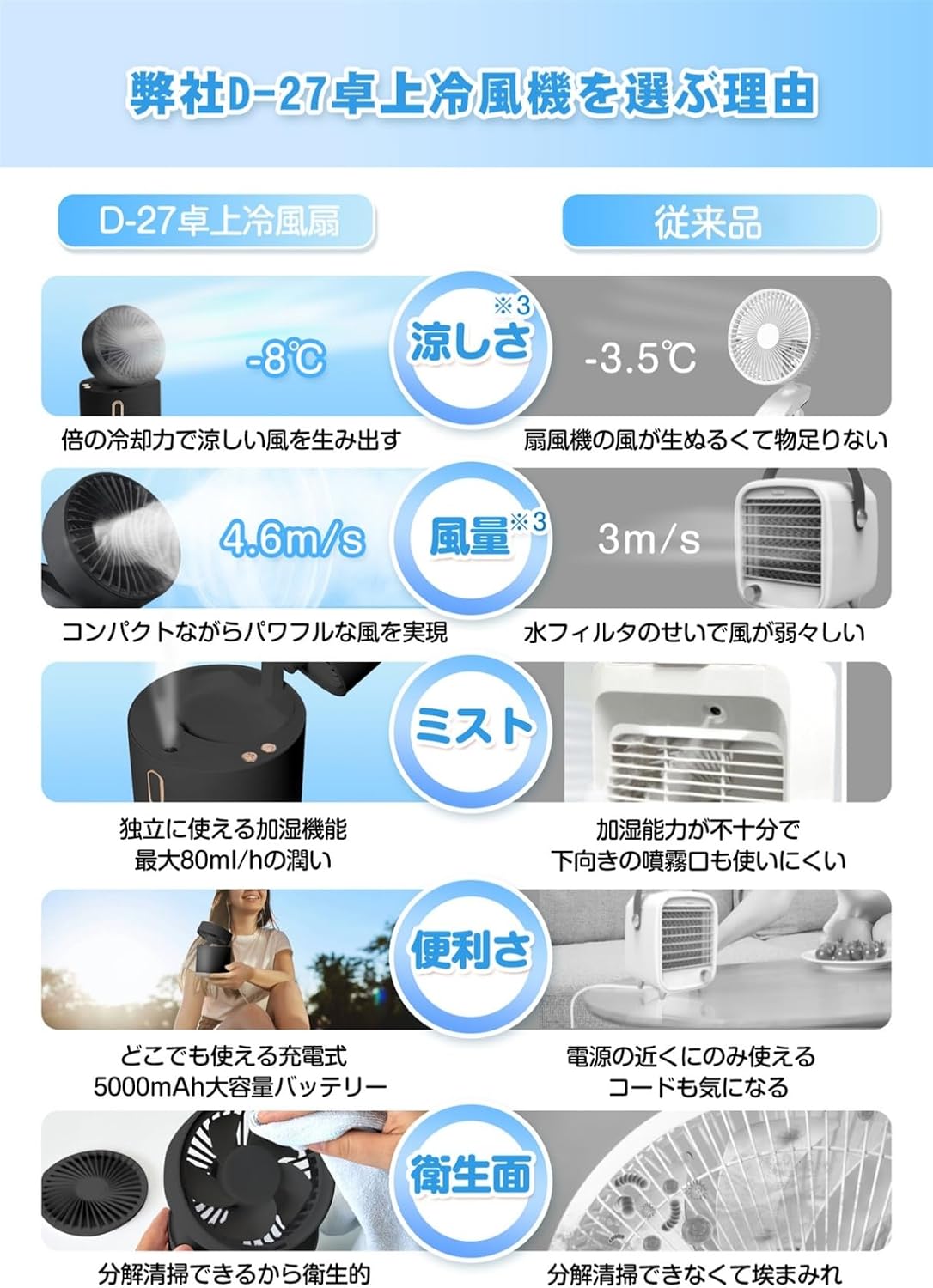 [2026 Foldable Portable Cooler] Tabletop Cooling Fan, Small, Rechargeable, Silent, 5,000 mAh Large Capacity, 30 Hours Continuous Use, Rapid Charging, Powerful, 5-in-1 Fan, Fan, Cooling, Humidification