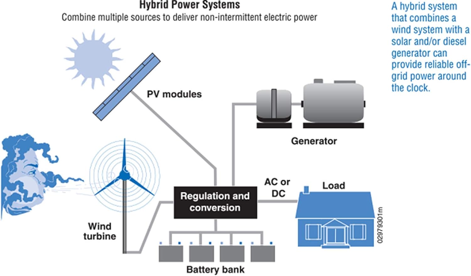 1Kw AC 三相出力風車発電機 1000W 家庭用風力タービン 3ブレード(48V)