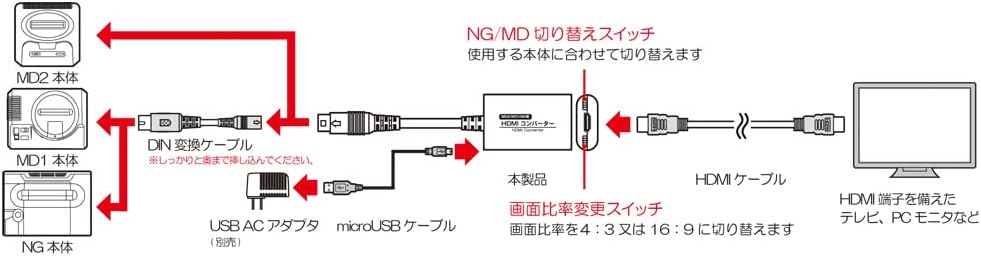 【コロンバスサークル】(MD2/MD1/NG用)HDMIコンバーター - メガドライブ2/メガドライブ1/NEOGEO 3機種対応