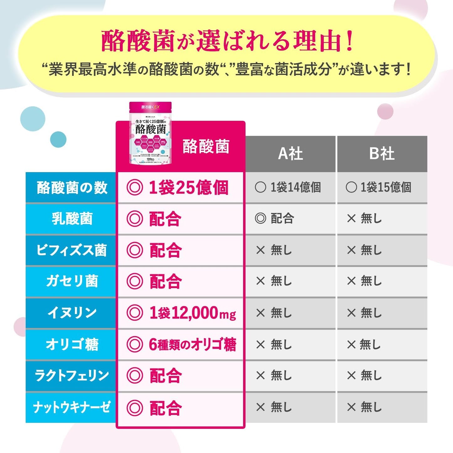 Butyric Acid Bacteria, 2.5 Billion Pieces, Short Chain Fatty Acids, Lactobacilli, Bifidobacteria, Fructo-Oligosaccharides, Lactoferrin, 6 Types of Oligosaccharides, 100 Tablets, GMP Factory in Japan