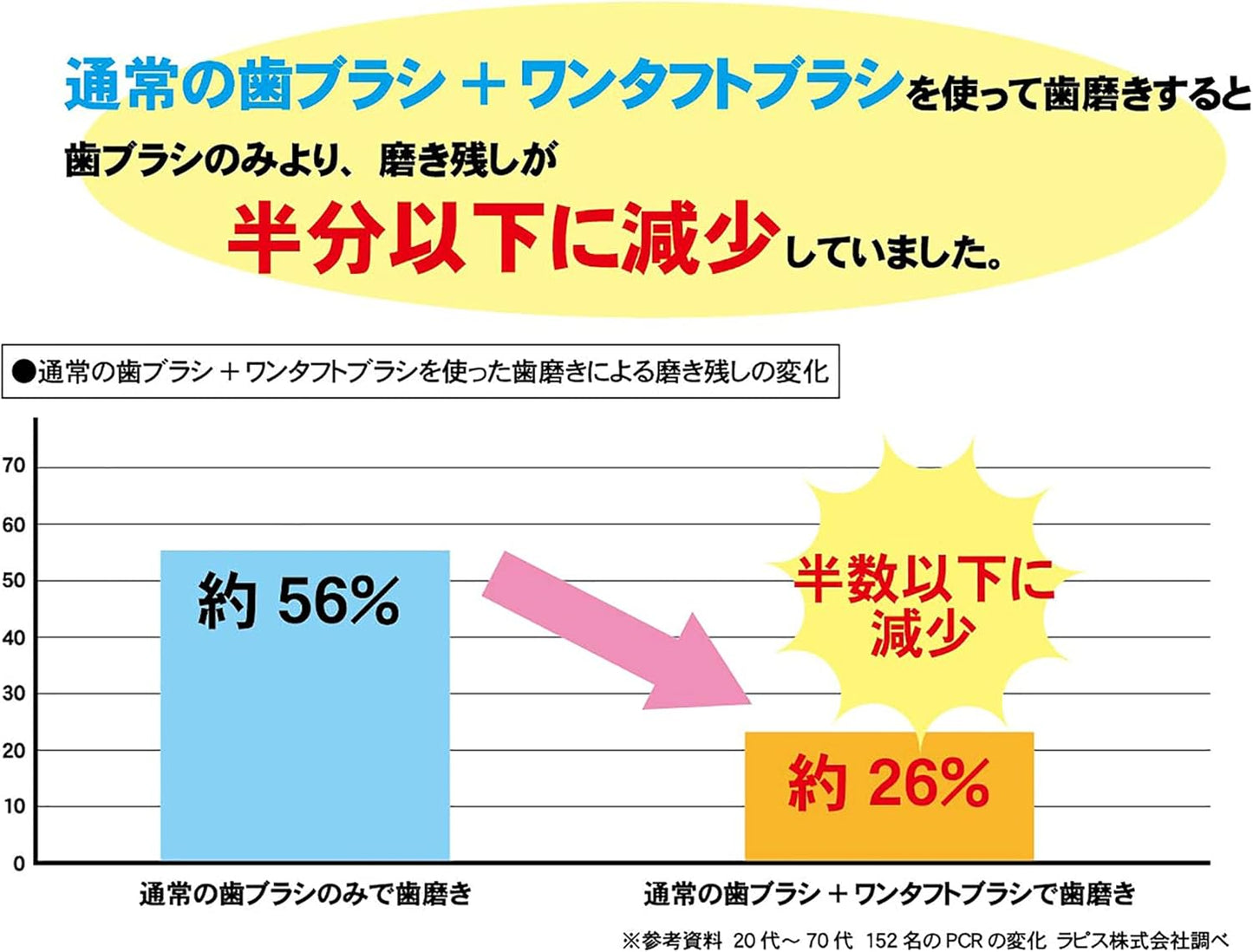 LAPIS: Dental Compact Tuft Brush, Made in Japan, Spot Brushing, Teeth Row, Molars, Back of Teeth, Winner of the Good Design Award, Regular, Green 6 Pieces with 1 cap