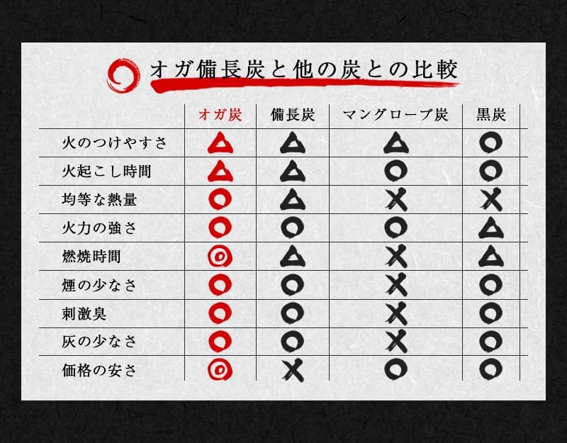 Charcoal, Oga Binchotan Artisan Wood Charcoal, Available in 22, 44, 66 lb (10, 20, 30 kg) Bags, High-grade charcoal Made from Ubame Oak (Quercus Phillyraeoides), Long Burning, Low Smoke