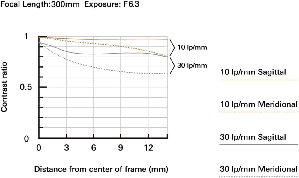 Tamron TAMRON 18-300mm F3.5-6.3DiⅢ-A VC VXD for Sony E-Mount [B061S]