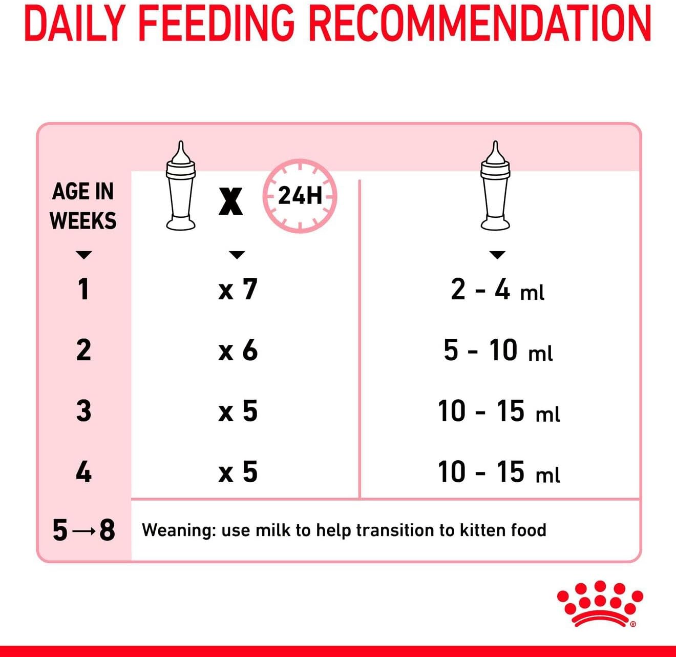 Royal Canin FHN Baby Cat Milk, 10.6 oz (300 g)