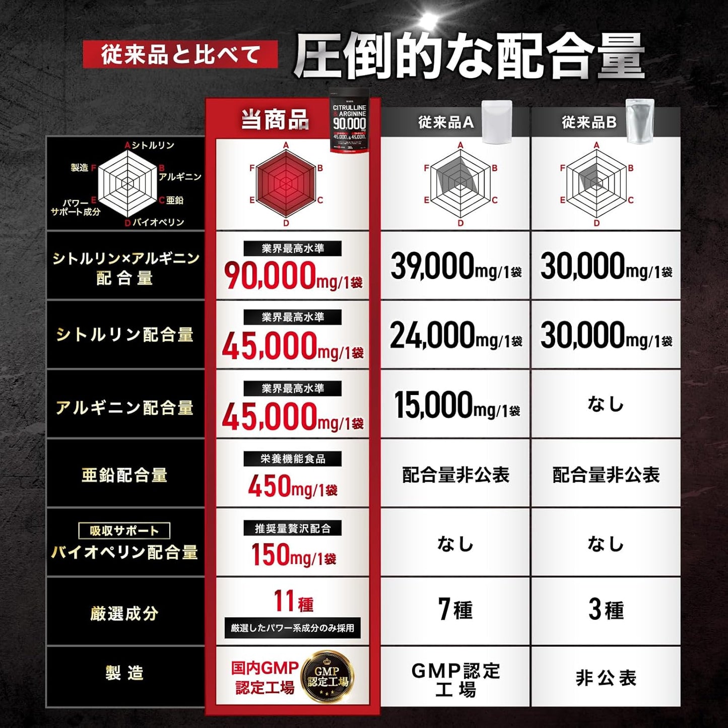 Citrulline & Arginine 90,000mg Citrulline 45,000mg Arginine 45,000mg Zinc Maca Tongkat Ali Nutritional Functional Food Domestic GMP Certified Factory WADS