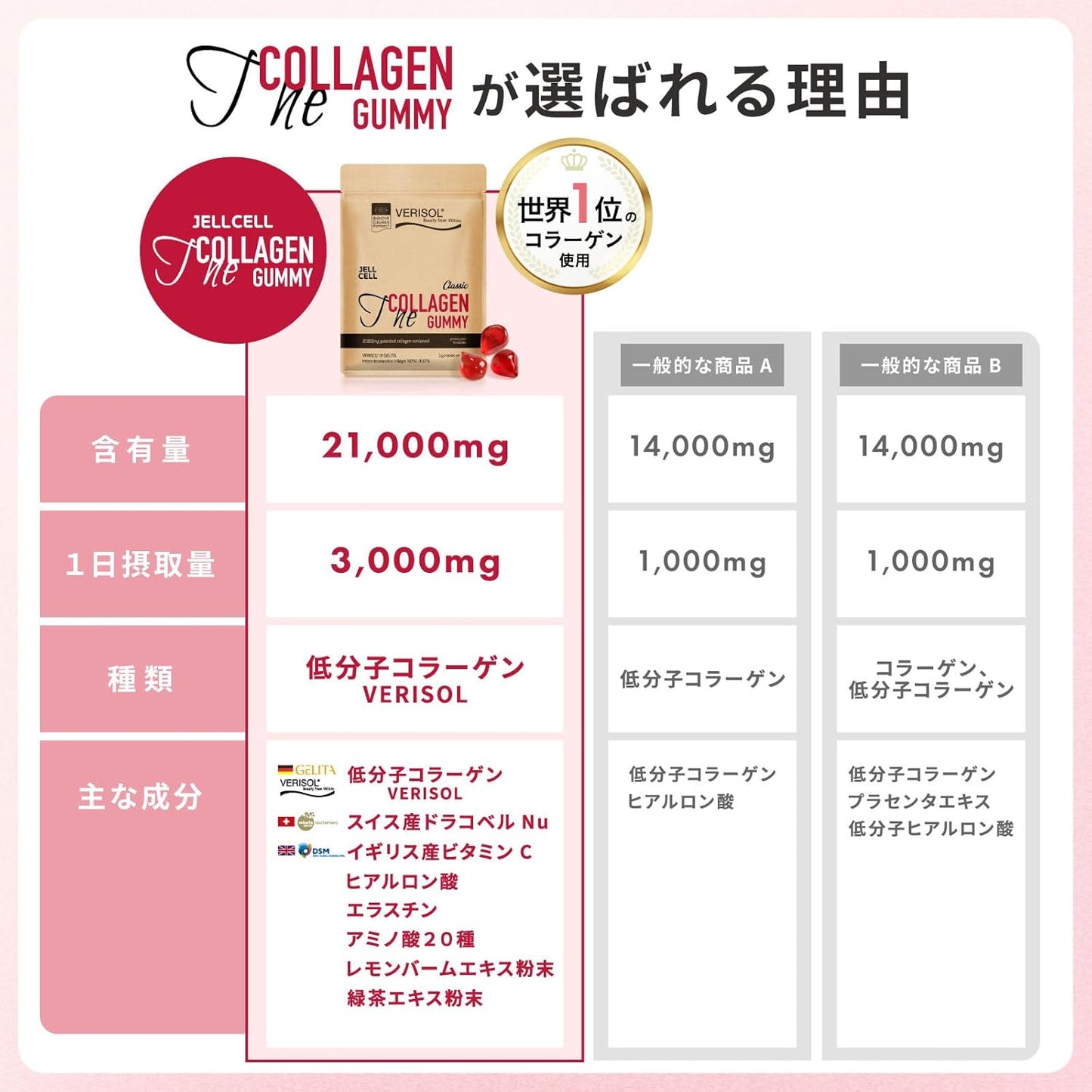 【公式】VERISOL 低分子コラーゲン 21,000mg含有 126g 美容サポート グミサプリ インナービューティー 韓国サプリ ベリソル コラーゲン アミノ酸20種類 健康食品 ジェルセル ザコラーゲングミ クラシック THE COLLAGEN GUMMY CLASSIC