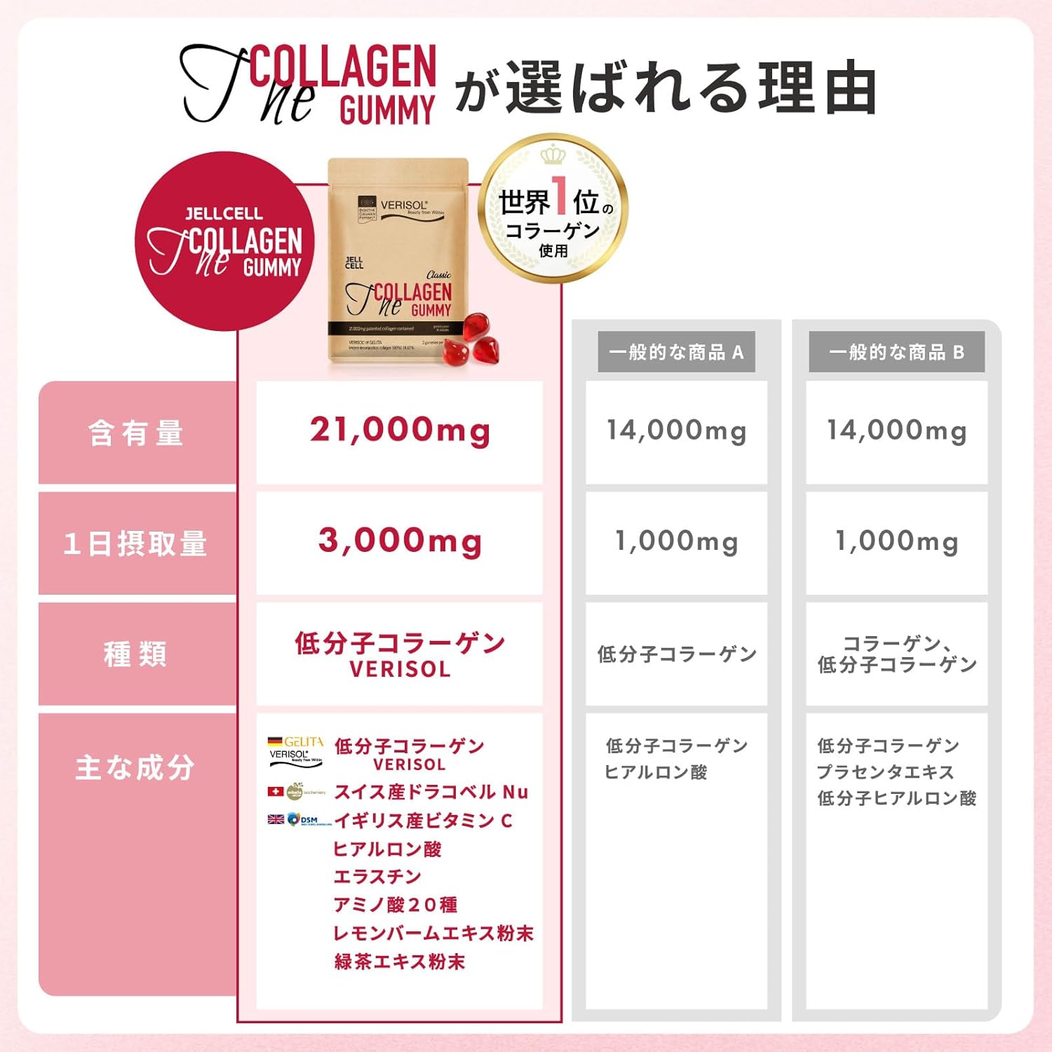 【公式】VERISOL 低分子コラーゲン 21,000mg含有 126g 美容サポート グミサプリ インナービューティー 韓国サプリ ベリソル コラーゲン アミノ酸20種類 健康食品 ジェルセル ザコラーゲングミ クラシック THE COLLAGEN GUMMY CLASSIC