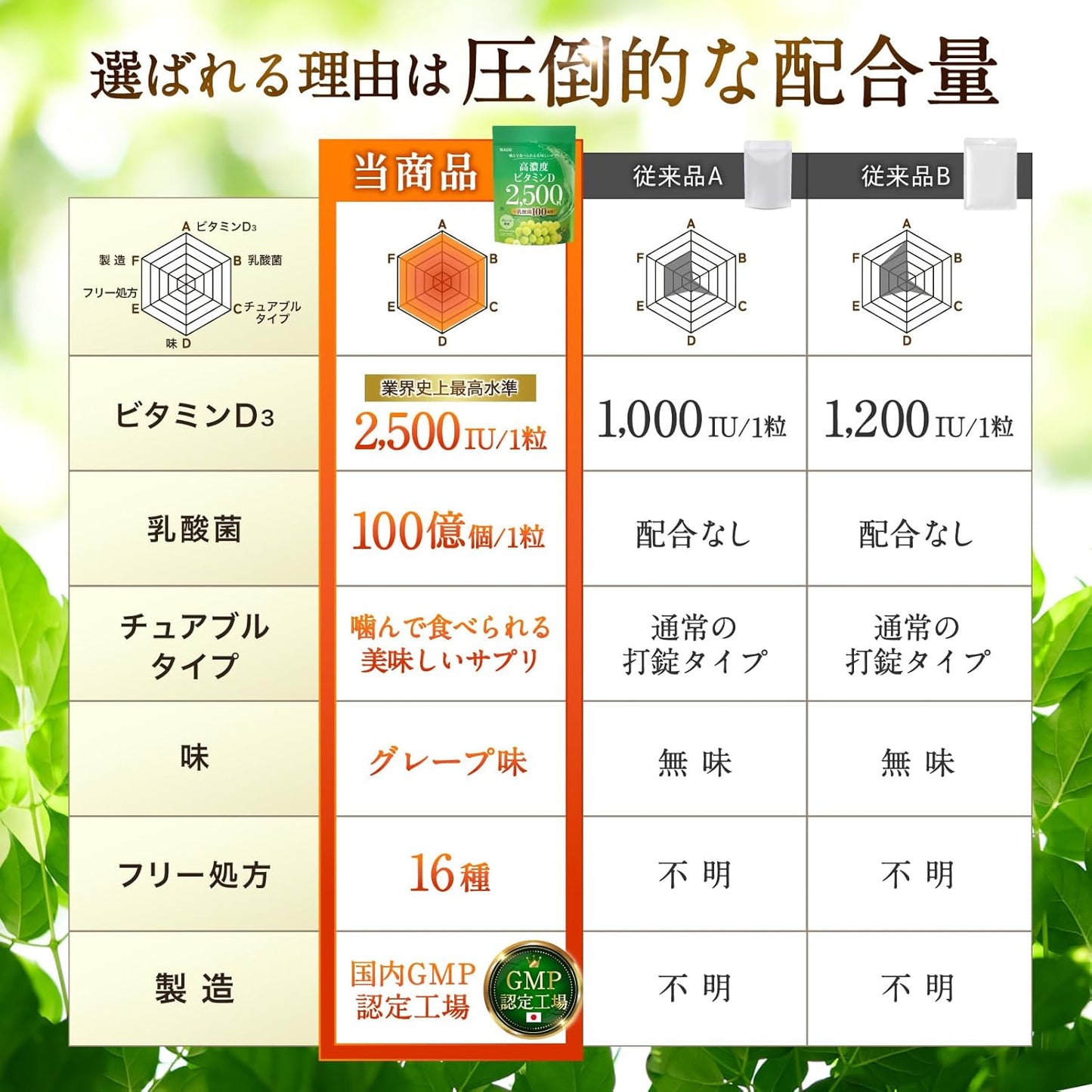 High Concentration Vitamin D 2,500 IU and 10 Billion Lactobacillus 【Each Bag Contains Vitamin D 150,000 IU & 300 Billion Lactobacillus】 Chewable Supplement Delicious Grape Flavor Large Capacity 60-Day