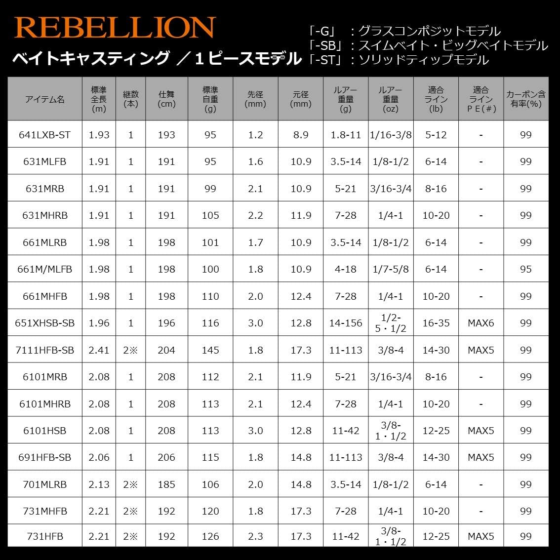 Daiwa Rebellion Bass Rod, Spinning/Bait, 2-Piece Model, Various