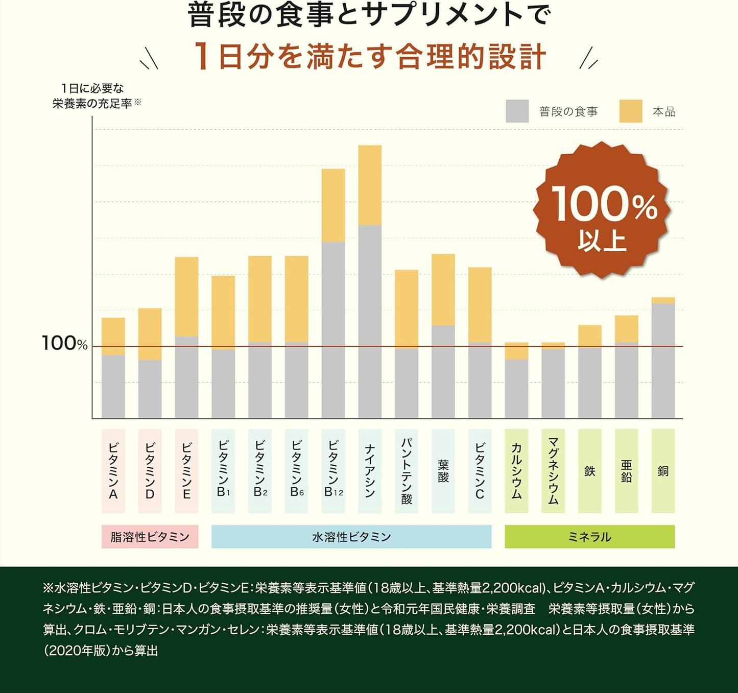 Nippon Shinyaku Multi-Vitamin Mineral (90-day supply, 180 tablets) Domestic manufacturing GMP certified factory Carefully selected 22 ingredients 12 vitamins 9 minerals Lactic acid bacteria 100% daily