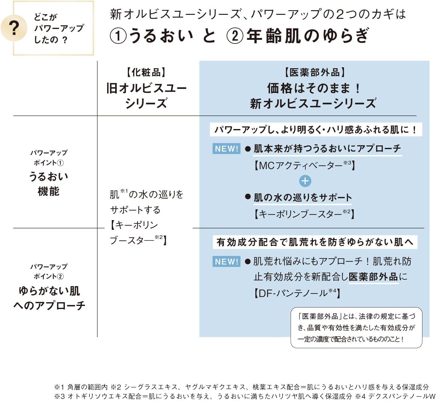 Orbis Quasi-Drug, Orbisu Gel Moisturizer, Aging Care, Moisturizing Liquid, Prevents Roughness, Skin Care, Main Unit, 1.8 oz (50 g), Liquid 2. Moisture 2