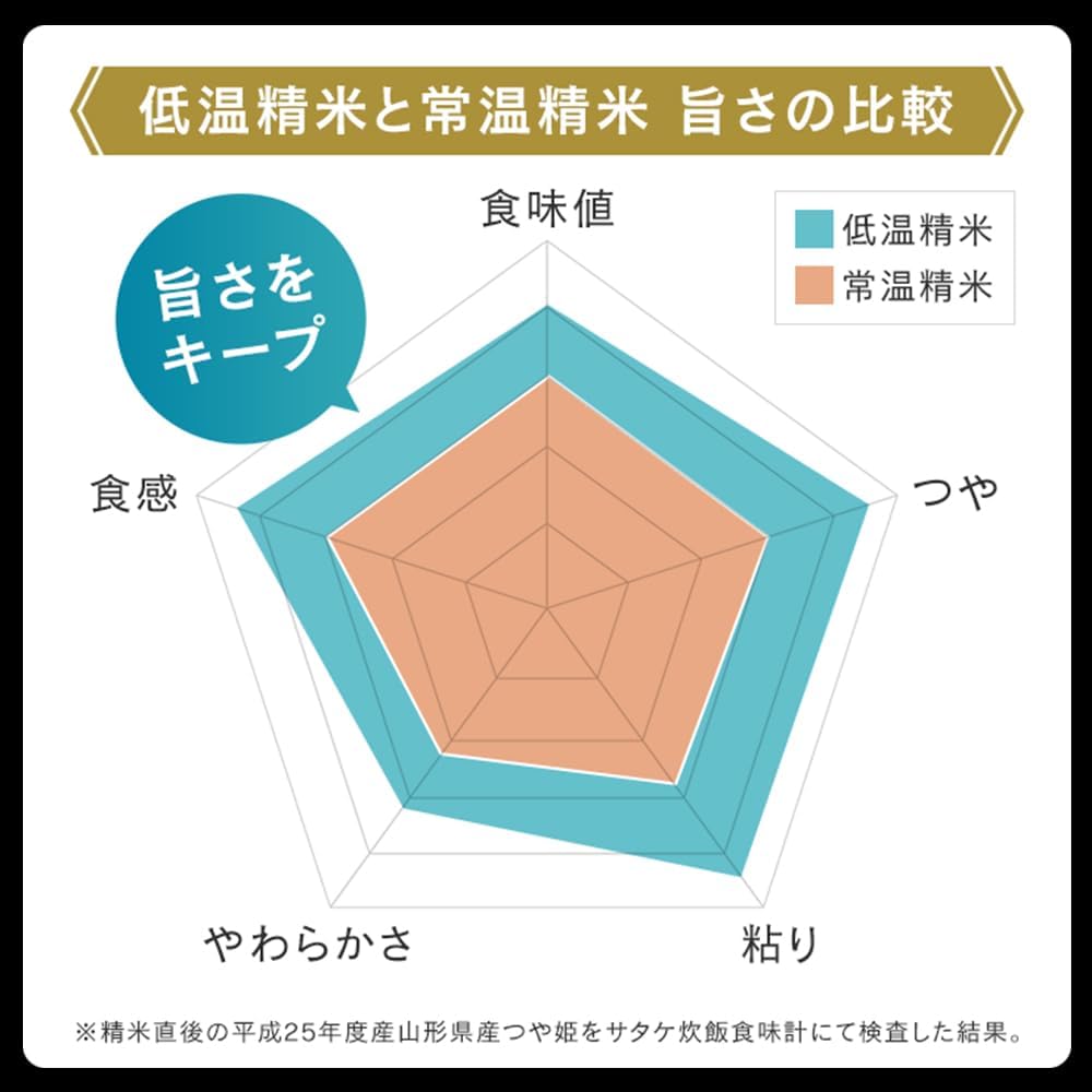 Iris Ohyama Rice Pack, 100% Domestic Rice, Low Temperature Rice, Emergency Food, Rice, Retort, 6.3 oz (180 g) x 10 Packs