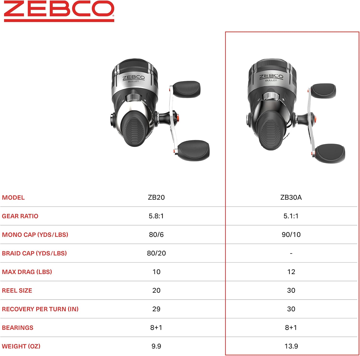 Zebco Bullet Spincast Fishing Reel Size 30 Reels 29.6" Fast in One Turn GripEm All Weather Handle Knob 10 lb with Zebco Fishing Line Black Clam Package