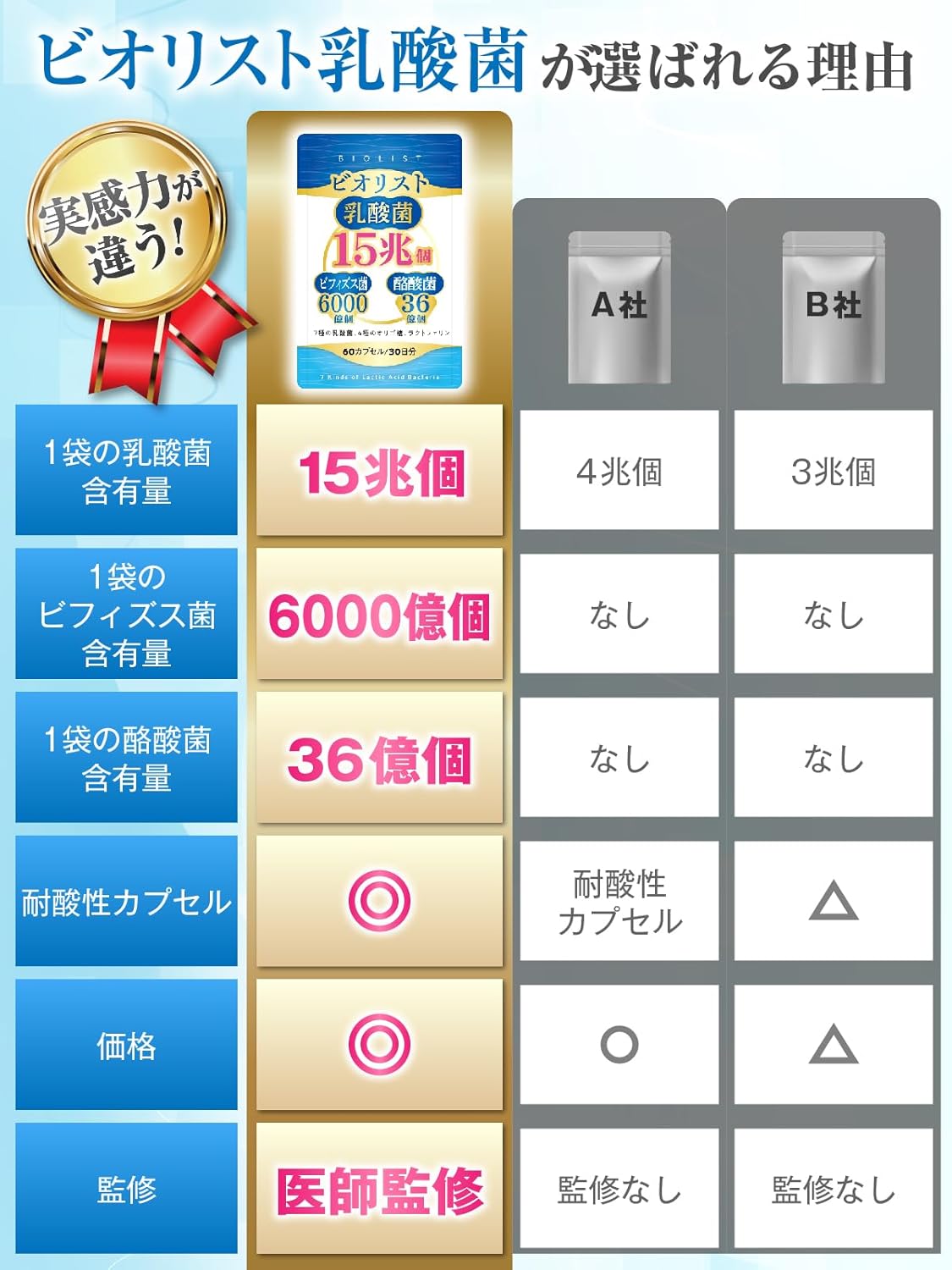 【Physician-Supervised】Live Lactobacillus 15 Trillion + Bifidobacterium 600 Billion + Lactic Acid Bacteria 3.6 Billion Supplement, Lactoferrin, Oligosaccharides, Reaches the Intestines, 30-Day Supply