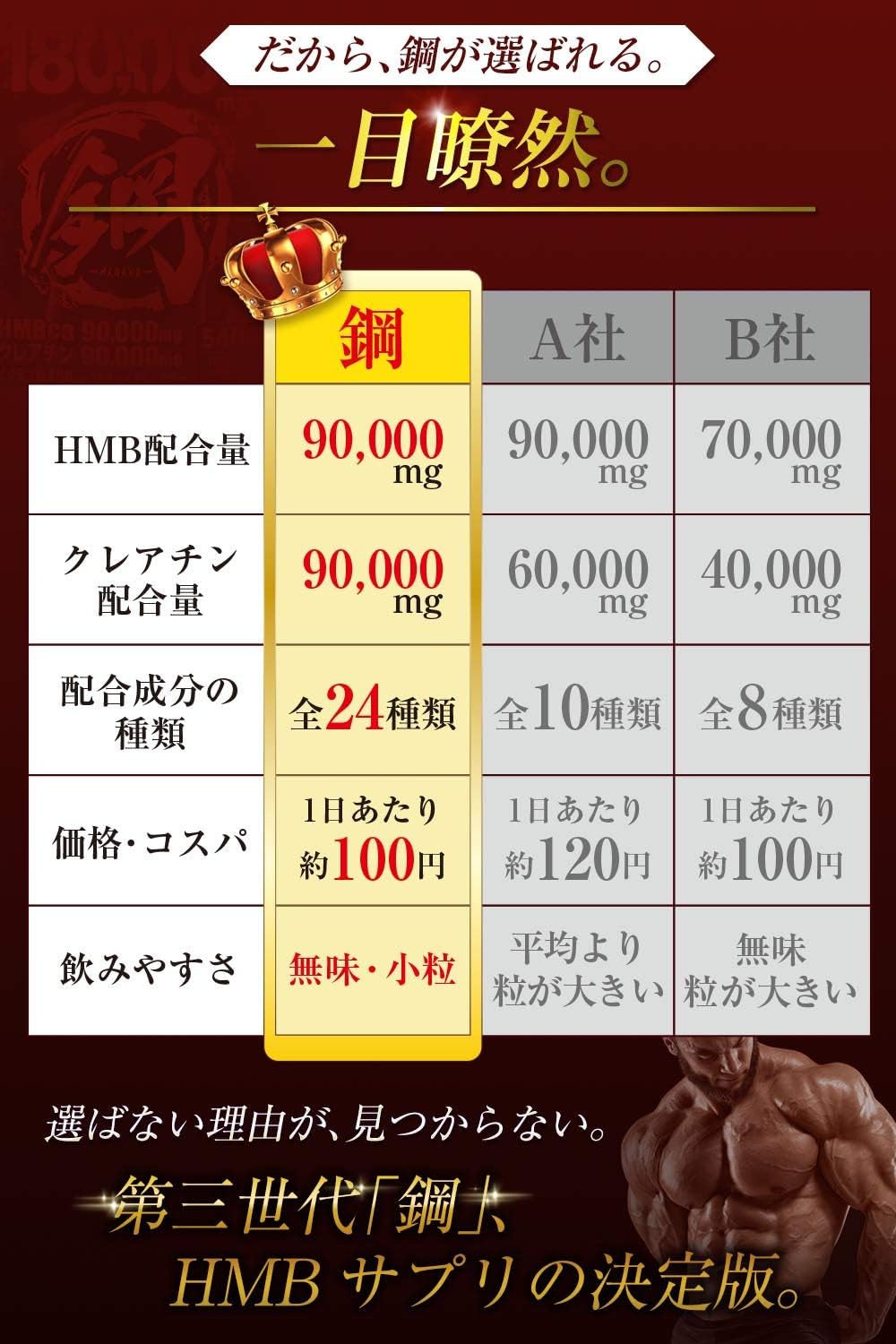 HMB Supplement, Steel, HMB90,000 mg, Creatine 90,000 mg, Total of 180,000 mg Ingredients, EAA BCAA, Carnitine, Beta-Alanine, Krachaydam Formulation, Diet Supplement, 600 Tablets