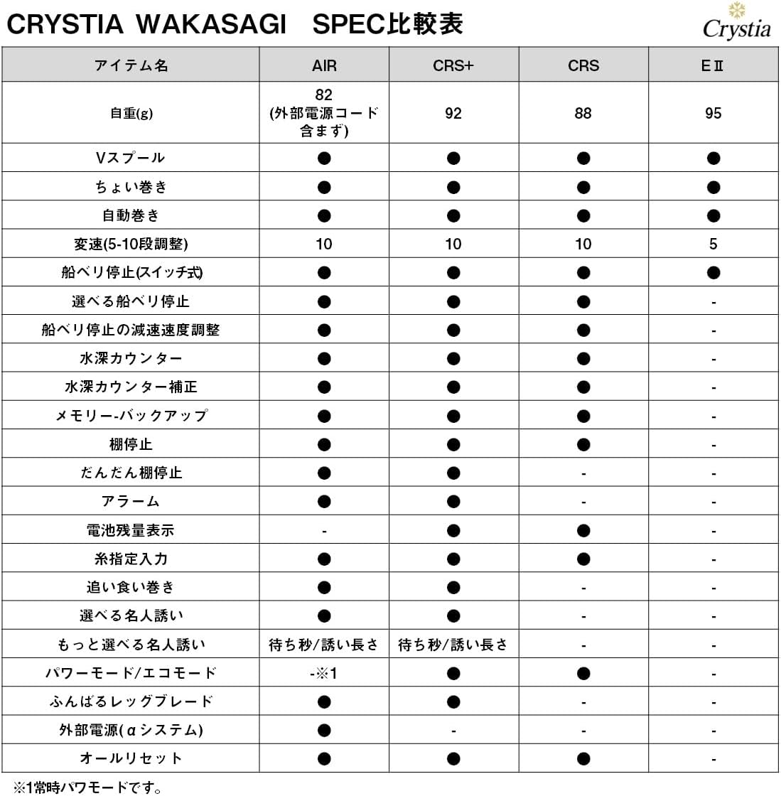 Daiwa CRS/CRS+ Electric Reel for Wakasagi Cristia Wakasagi