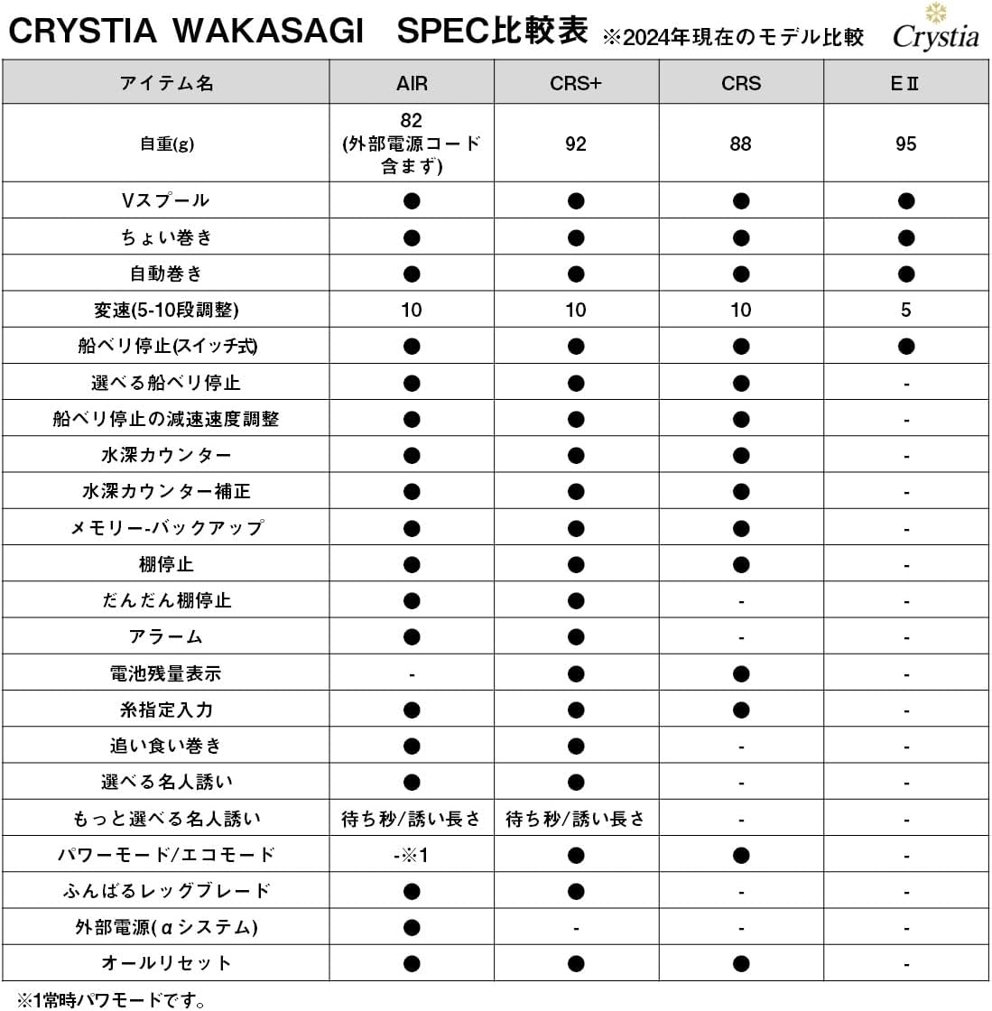 DAIWA Electric Reel for Wakasagi Cristia Wakasagi CRS Pearl White
