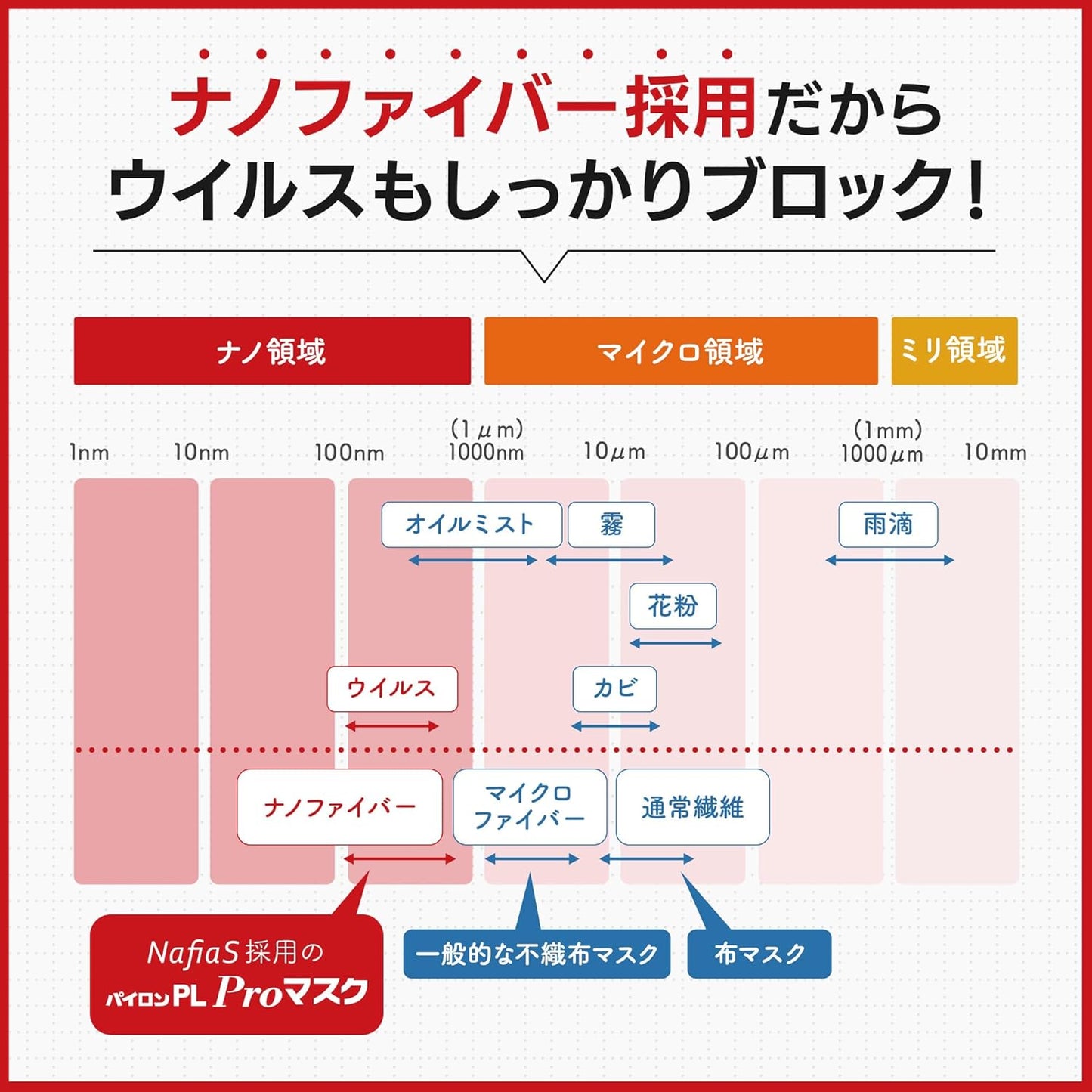Shionogi Health Care Official Pylon PL Pro Mask, 3D Type, 18 Pieces, 1 Box, Disposable, Individually Packaged, Made in Japan, Easy to Breath (Ultra Fine Nanofiber Combines Collection Efficiency and