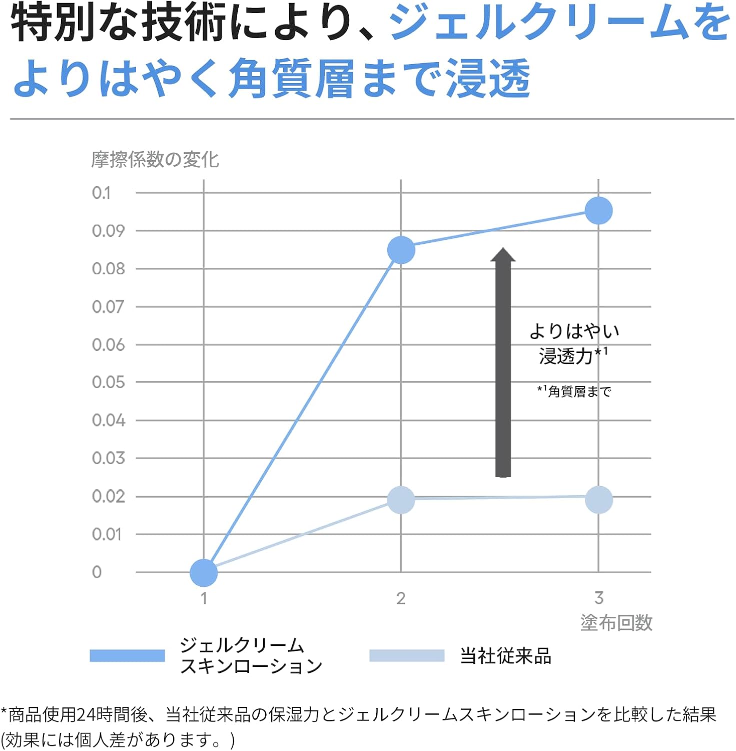 Lanage Gel Cream Skin Lotion Special Kit