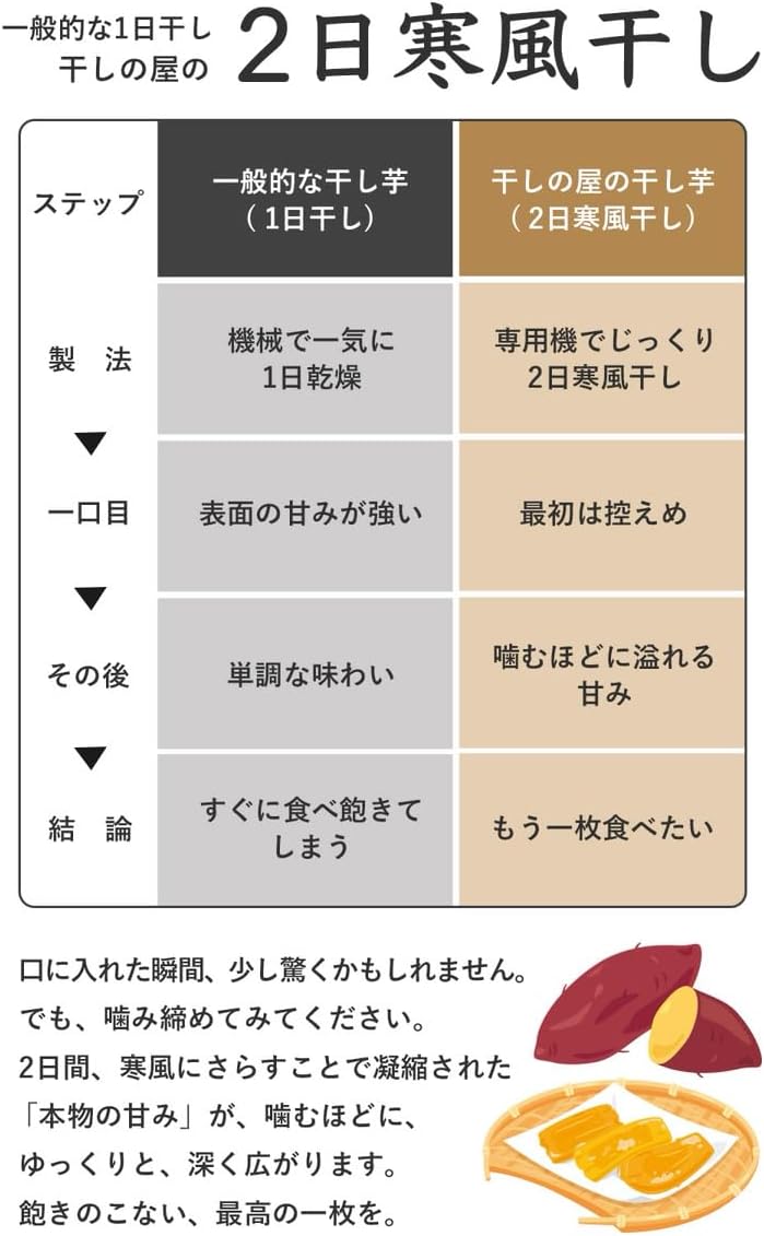 Dried Potatoes, 17.6 oz (500 g), Shirota, Made in Chiba Prefecture, Uses Red Haruka No Additives or Dyes, Perfect for Snacks, Dried Motions, 17.6 oz (500 g), Made in Japan | 干しの屋のOUTLET（アウトレット）商品「シロタ」　500gの大容量パックで登場　お得にたくさん食べたい方にお勧めの商品です