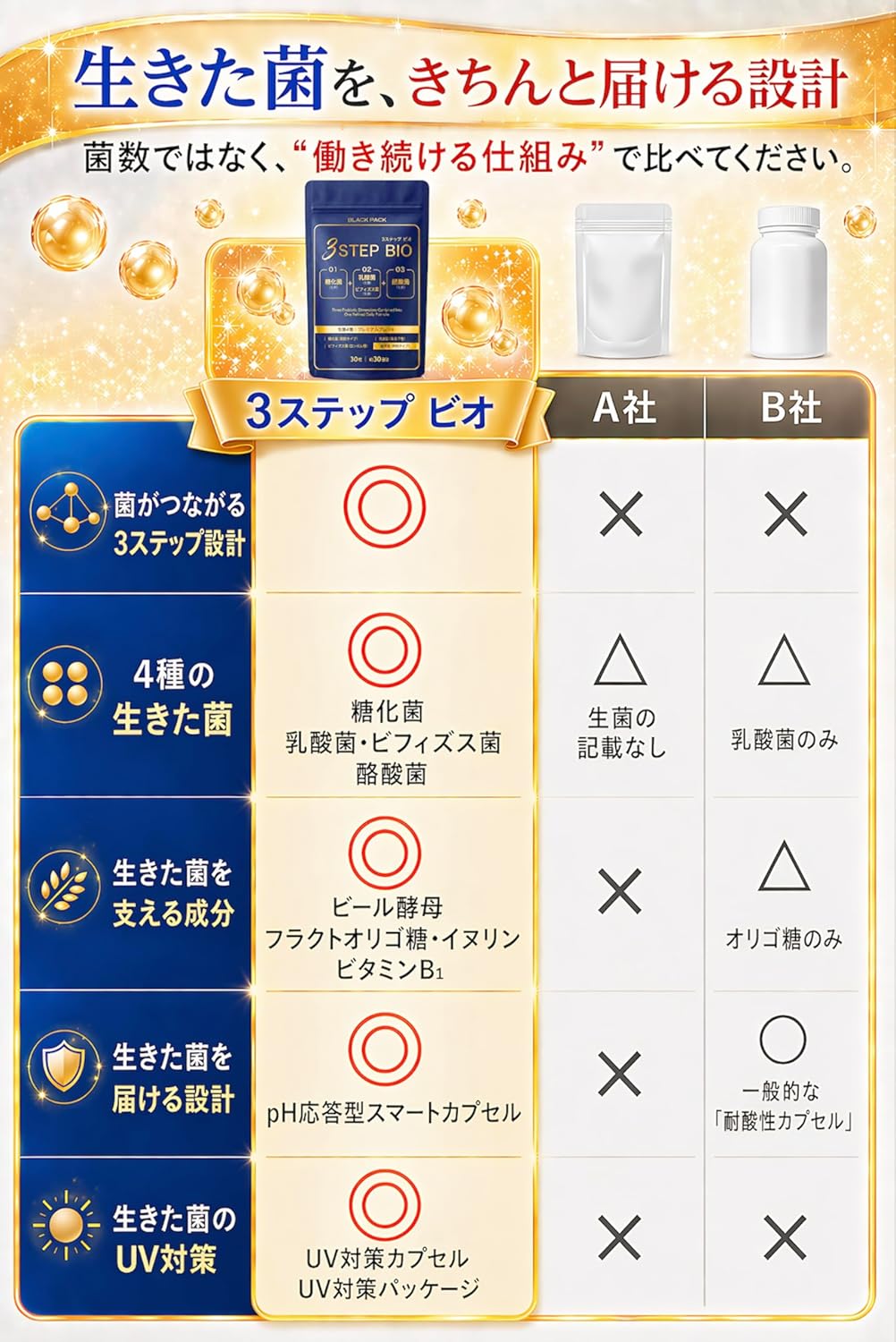 3STEP BIO（スリーステップ ビオ） 生きた菌4種 酪酸菌 乳酸菌 ビフィズス菌 糖化菌 サプリ プロバイオティクス 善玉菌 酪酸 短鎖脂肪酸 腸活 腸内環境 腸内フローラ ポストバイオティクス 5兆個 日本製 国内GMP認定工場 飲みやすい小さめサイズ BLACK PACK（ブラックパック） 30粒 30日分