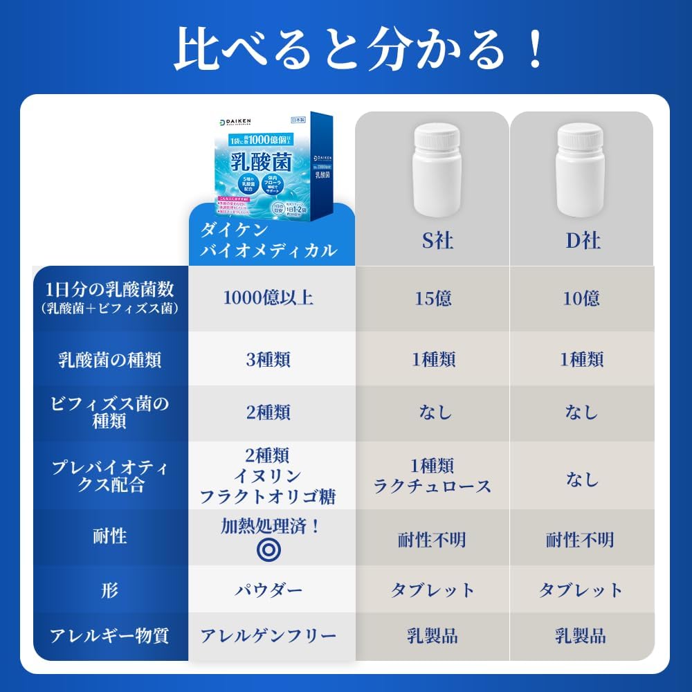 Daiken Lactic Acid Bacteria Supplement, 3 Trillion Lactic Acid Bacteria, Contains Bifidobacteria, Inulin and Fructooligosaccharide, Daily Support, Made in Japan, GMP-Certified Factory, 30-Day Supply