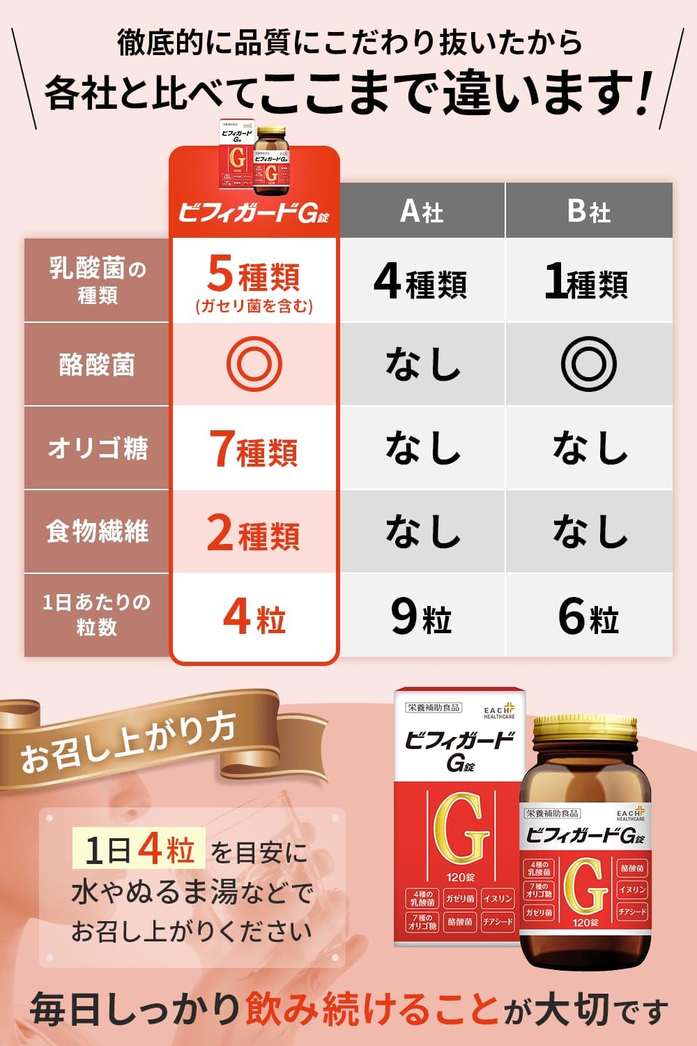 5 Types of Lactic Acid Bacteria and Butyric Acid Bacteria, Bifidobacteria 92.7 Billion Units Included, Bifiguard G Tablets/Intestinal Activity, Gasseri, Longum, Faecalis, Acidophilus, Human-derived