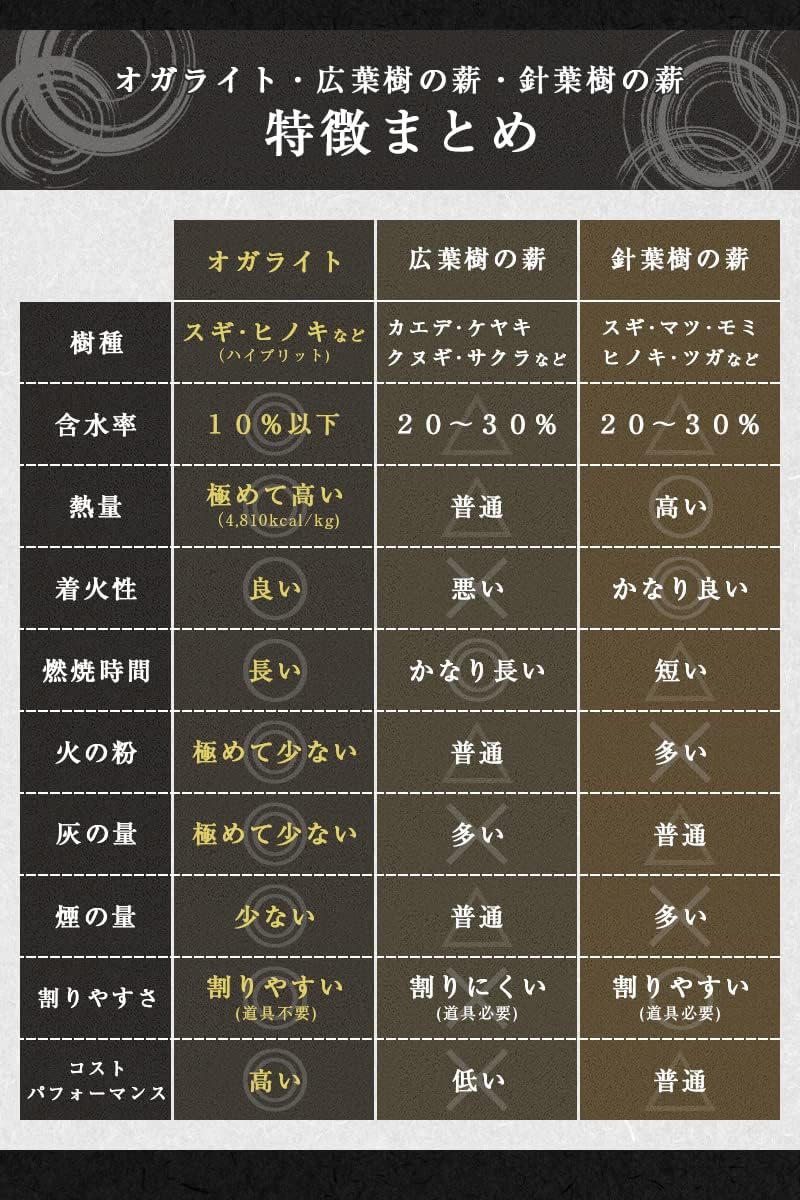 Ogarite ogalight2 Bonfire, Firewood, Coniferous Sawpowder, Perfect for Bonfires (Made in Japan, Long Burning, High Firepower, 28.7 lbs (13 kg), Set of 2 Boxes, Made in Nara Prefecture, First Grade