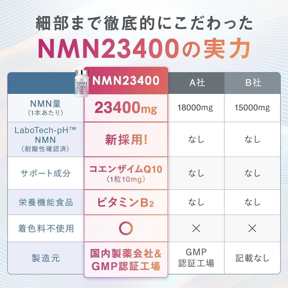 NMN LaboTech-pH Supplement, 23,400 mg (1 Tablet, 260 mg), Made in Japan, 100% High Purity, 90 Capsules, GMP Certified Factory, Pomegranate Extract, Acid Resistant