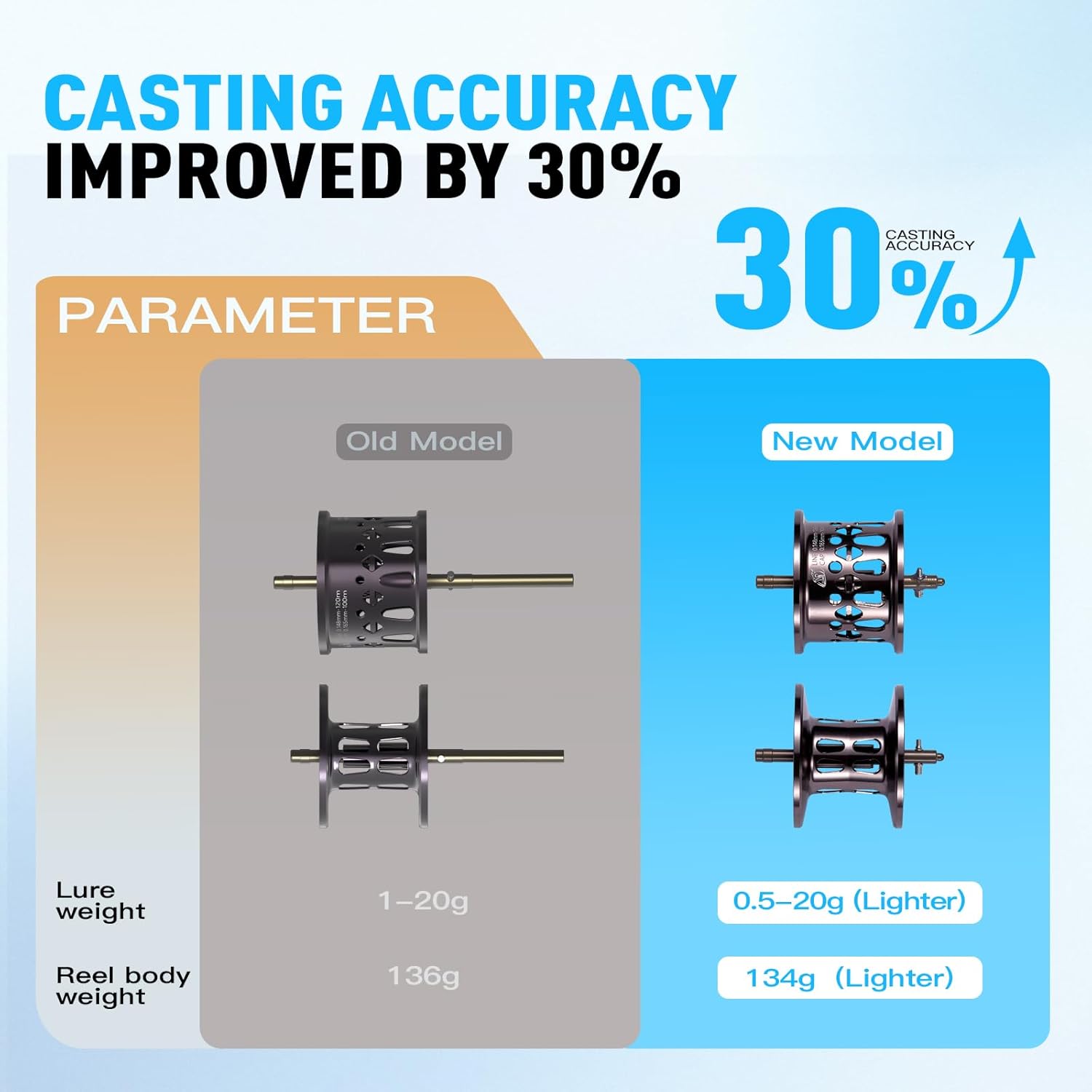 HICC50 Pro 136g Ultralight Baitcasting Reel BFS Baitcasting Fishing Reel 7.1/8.1 High Speed Gear Ratio 11+1BB 4KG Power Baitcasting Reel (8.1 Dual Spool Left Hand)