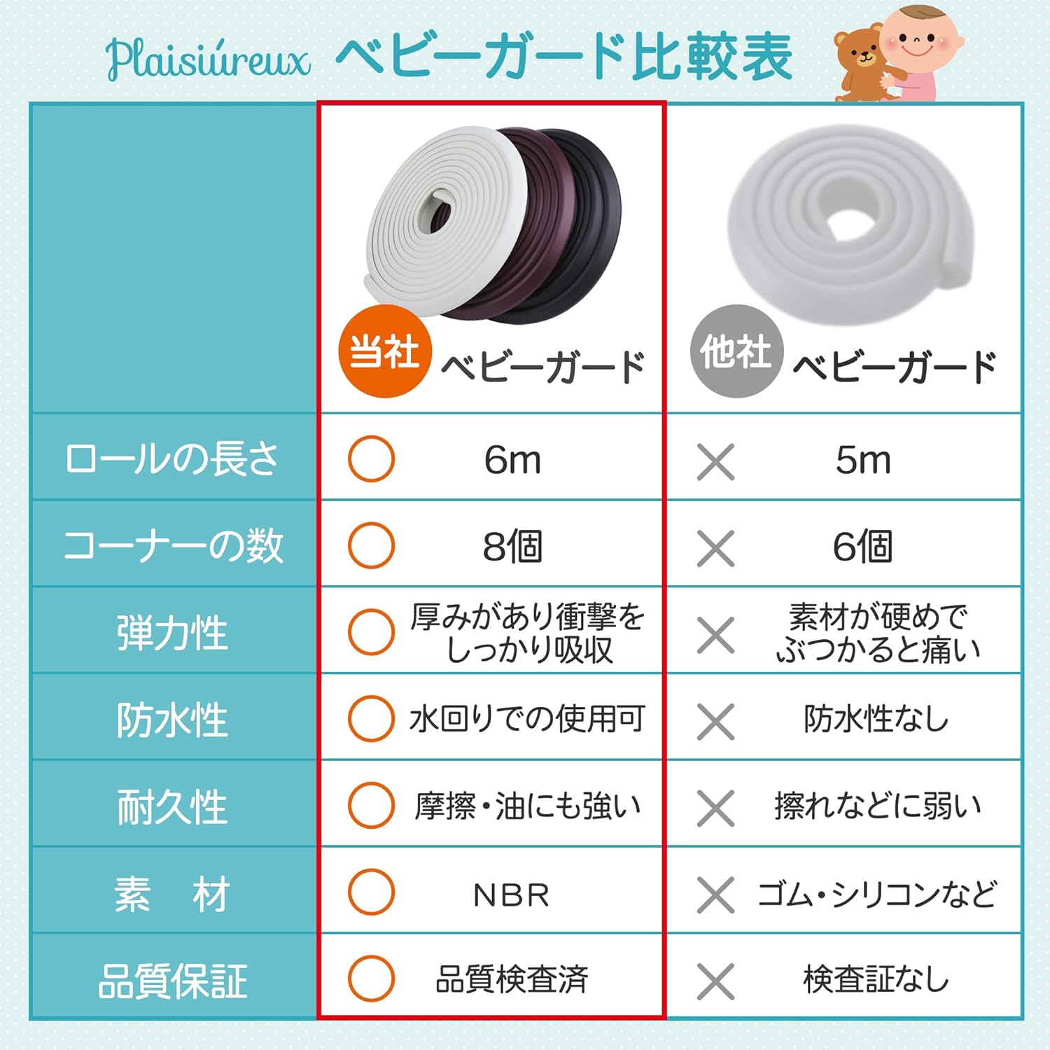 【Recommended by Nursery Teachers × Featured in Hiyoko Club】Corner Guard, Total Length 6M, Re-adhesive Gel Tape Washable 【Internationally Tested】Baby Guard Corner Cushion, L-Shaped, Set of 8, Injury