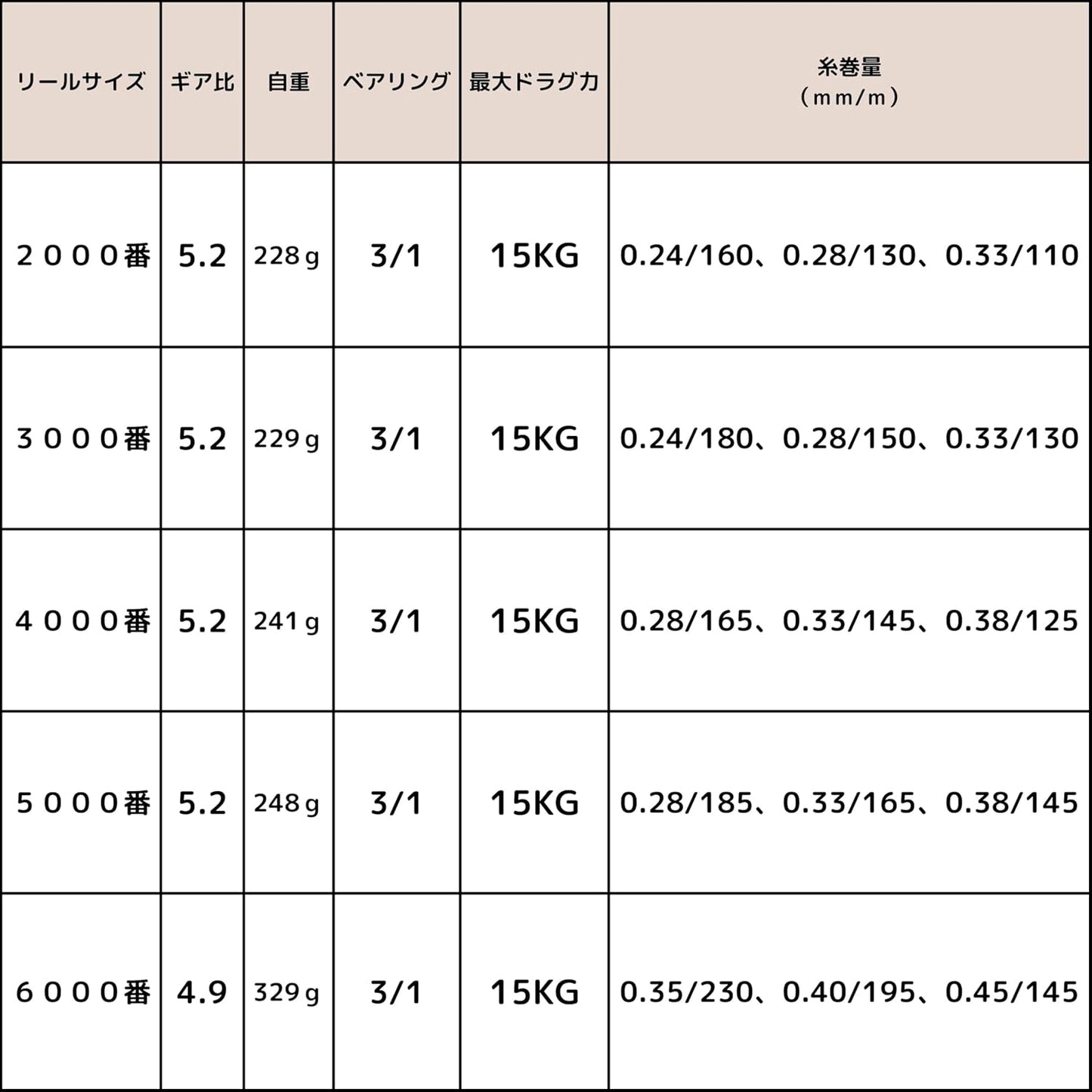 スピニングリール 2000番 3000番 4000番 5000番 6000番 釣りリール フィッシング リール 釣り 遠投 ギア比5.2:1 最大ドラグ力15KG 海釣り 川釣り 湖釣り 防波堤 渓流釣り ハンドル左右交換 アウトドア 釣り具 釣り用品 [並行輸入品]