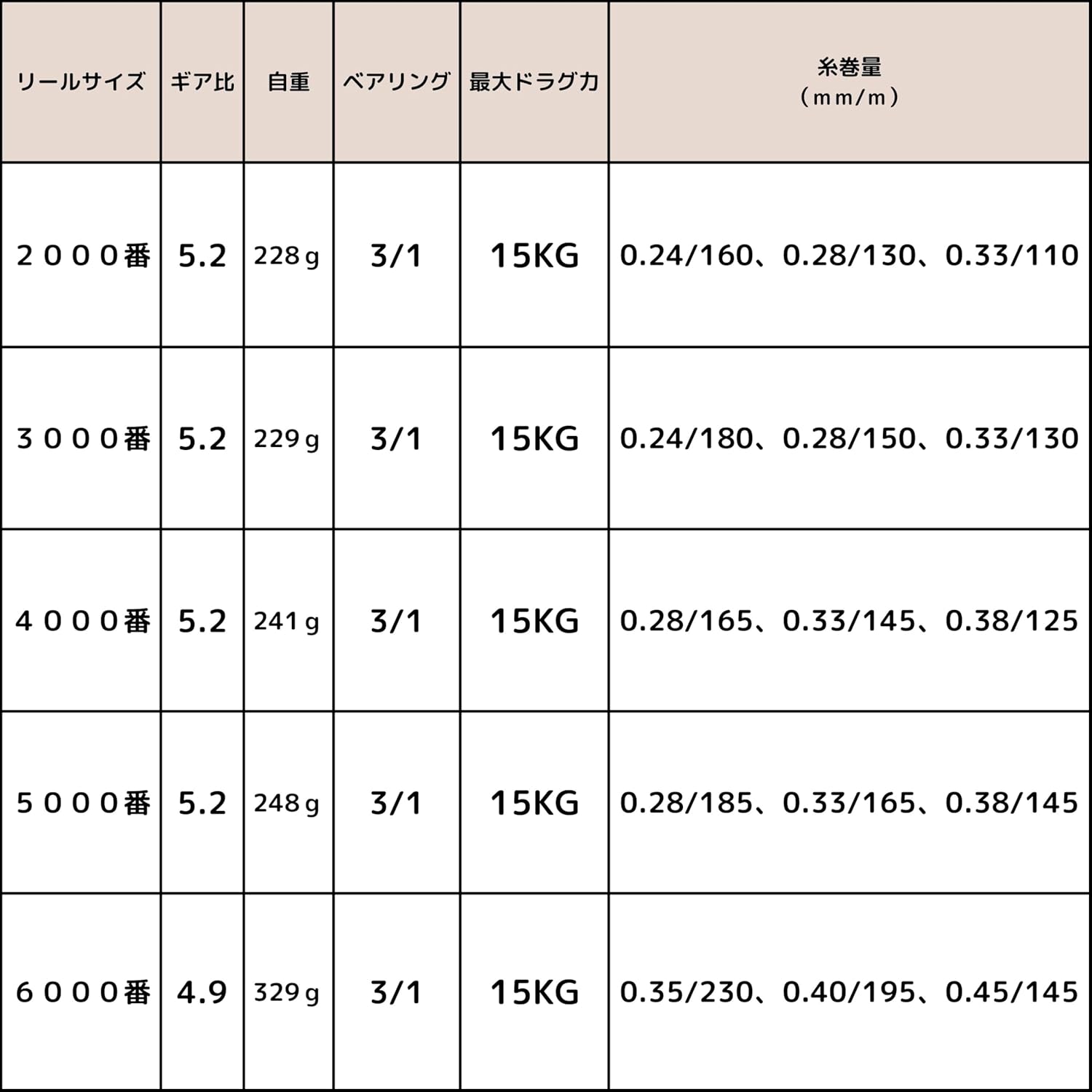 スピニングリール 2000番 3000番 4000番 5000番 6000番 釣りリール フィッシング リール 釣り 遠投 ギア比5.2:1 最大ドラグ力15KG 海釣り 川釣り 湖釣り 防波堤 渓流釣り ハンドル左右交換 アウトドア 釣り具 釣り用品 [並行輸入品]