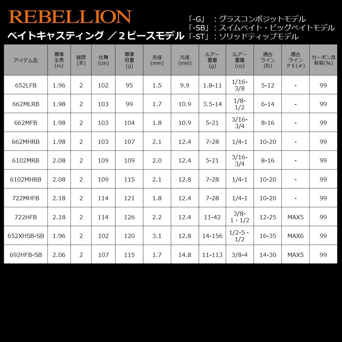 Daiwa Rebellion Bass Rod, Spinning/Bait, 2-Piece Model, Various