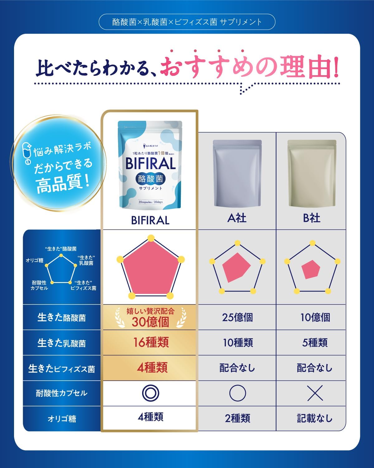 【3 Billion Live Butyric Acid Bacteria Luxuriously Formulated】BIFIRAL Butyric Acid Bacteria Supplement 3 Billion 30-Day Supply Lactic Acid Bacteria Bifidobacteria Made in Japan Bacterial Activity